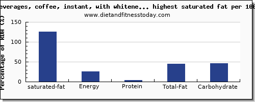 saturated fat and nutrition facts in drinks per 100g